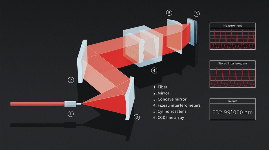 HighFinesse���L(zh��ng)Ӌ(j��)�����������x��������V�����x
